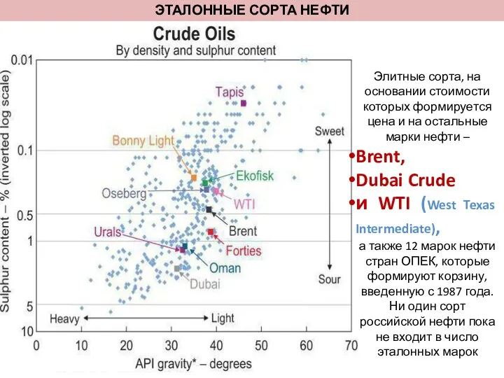 ЭТАЛОННЫЕ СОРТА НЕФТИ Элитные сорта, на основании стоимости которых формируется