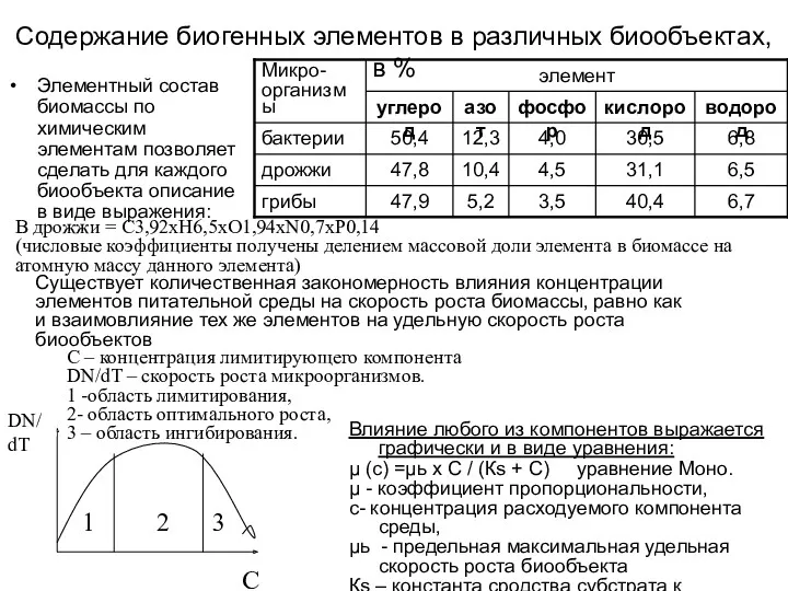 Содержание биогенных элементов в различных биообъектах, в % Элементный состав биомассы по химическим