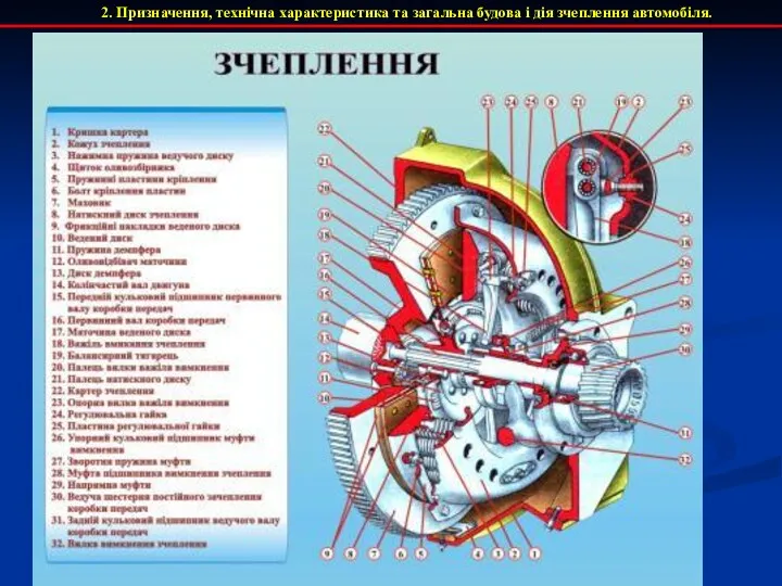 2. Призначення, технічна характеристика та загальна будова і дія зчеплення автомобіля.