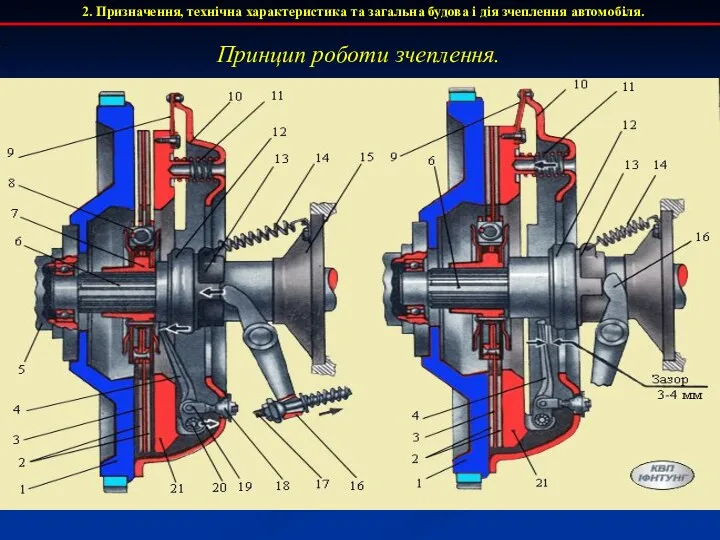 Принцип роботи зчеплення. 2. Призначення, технічна характеристика та загальна будова і дія зчеплення автомобіля.