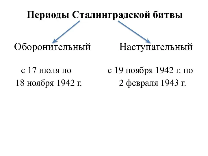 Периоды Сталинградской битвы Оборонительный Наступательный с 17 июля по с