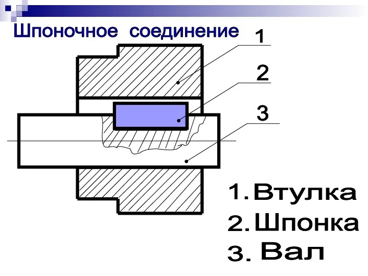 1 2 3 1. Вал 2. 3. Шпонка Втулка Шпоночное соединение