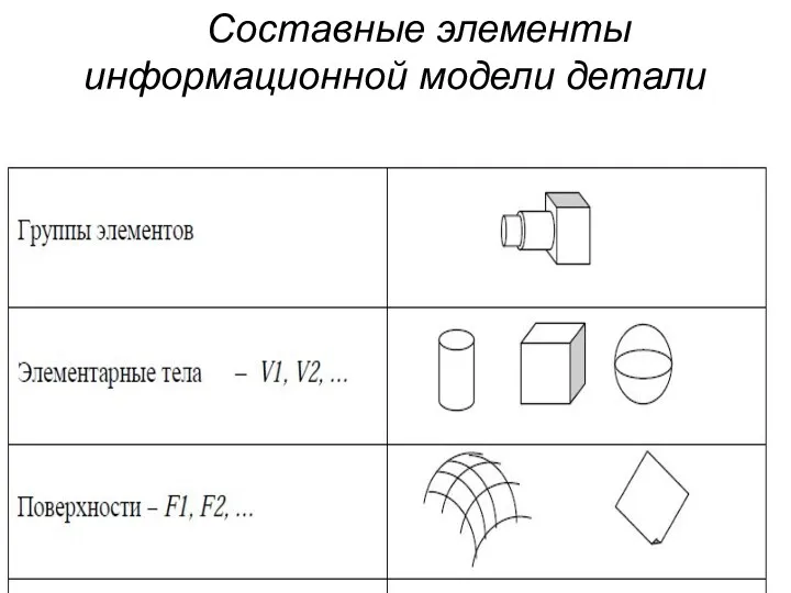 Составные элементы информационной модели детали