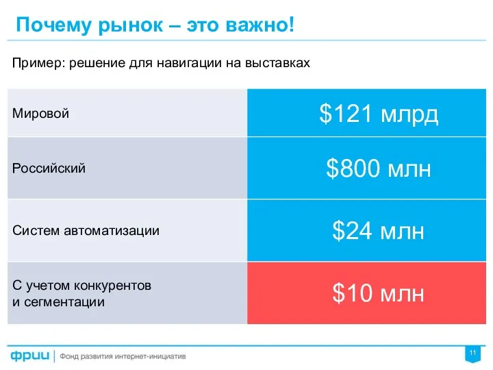 Почему рынок – это важно! Пример: решение для навигации на выставках