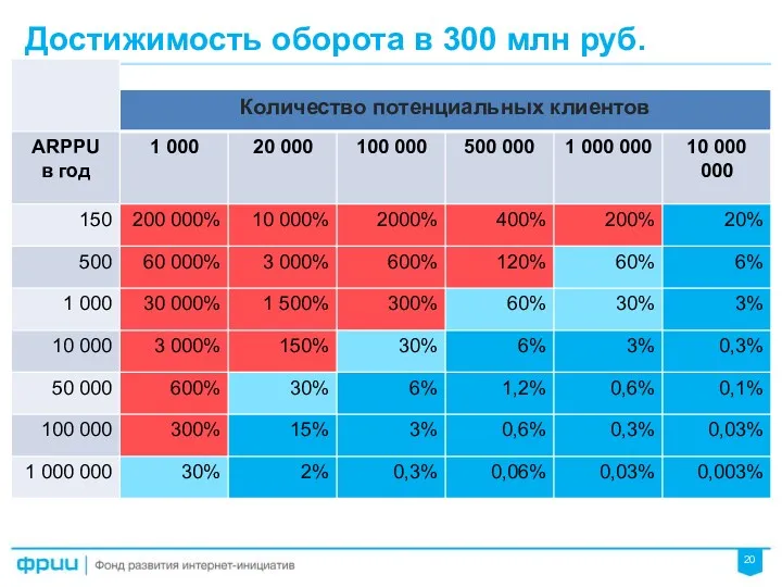Достижимость оборота в 300 млн руб.