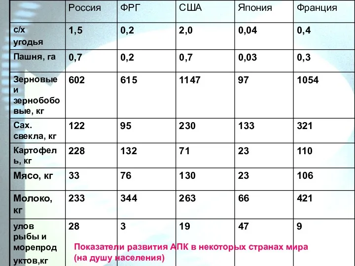 Показатели развития АПК в некоторых странах мира (на душу населения)