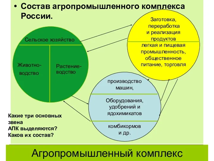 Агропромышленный комплекс Состав агропромышленного комплекса России. Заготовка, переработка и реализация