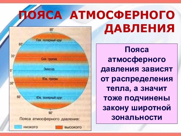 ПОЯСА АТМОСФЕРНОГО ДАВЛЕНИЯ Пояса атмосферного давления зависят от распределения тепла, а значит тоже