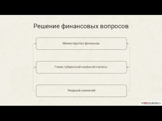 Решение финансовых вопросов Министерство финансов Глава губернской казённой палаты Уездный казначей