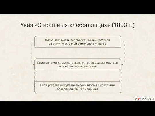 Указ «О вольных хлебопашцах» (1803 г.) Помещики могли освободить своих