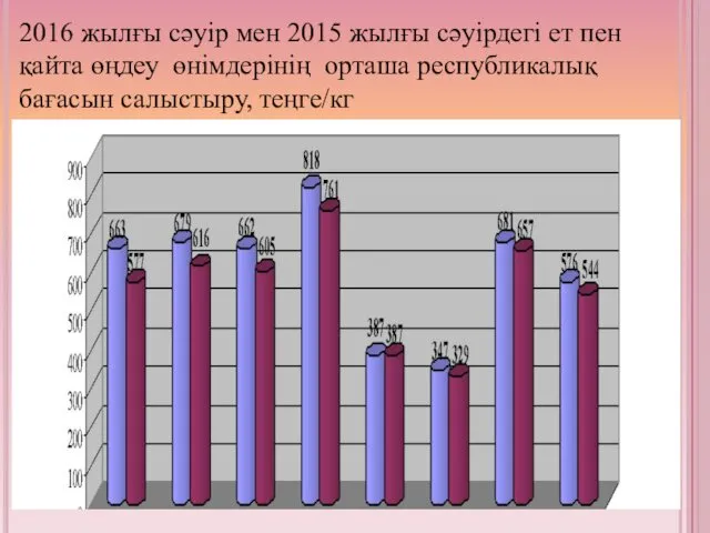 2016 жылғы сәуір мен 2015 жылғы сәуірдегі ет пен қайта