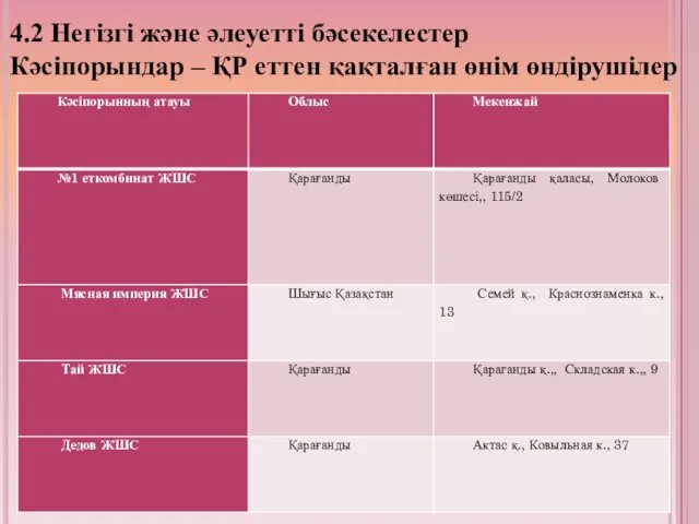 4.2 Негізгі және әлеуетті бәсекелестер Кәсіпорындар – ҚР еттен қақталған өнім өндірушілер