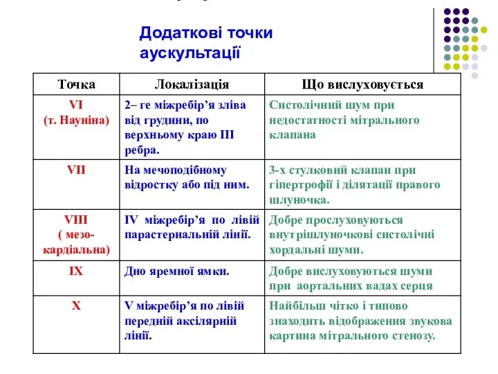 Додаткові точки аускультації Додаткові точки аускультації