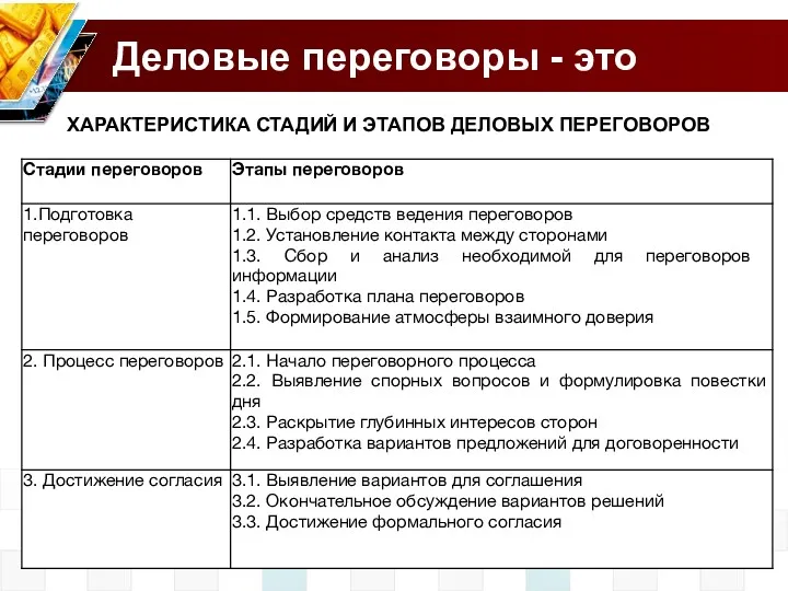 Деловые переговоры - это Step2 Step 3 ХАРАКТЕРИСТИКА СТАДИЙ И ЭТАПОВ ДЕЛОВЫХ ПЕРЕГОВОРОВ