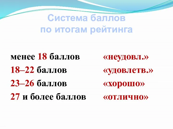 Система баллов по итогам рейтинга менее 18 баллов 18–22 баллов