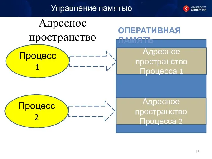 Адресное пространство Управление памятью Процесс 1 Процесс 2 Адресное пространство