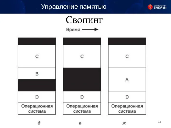 Управление памятью Свопинг