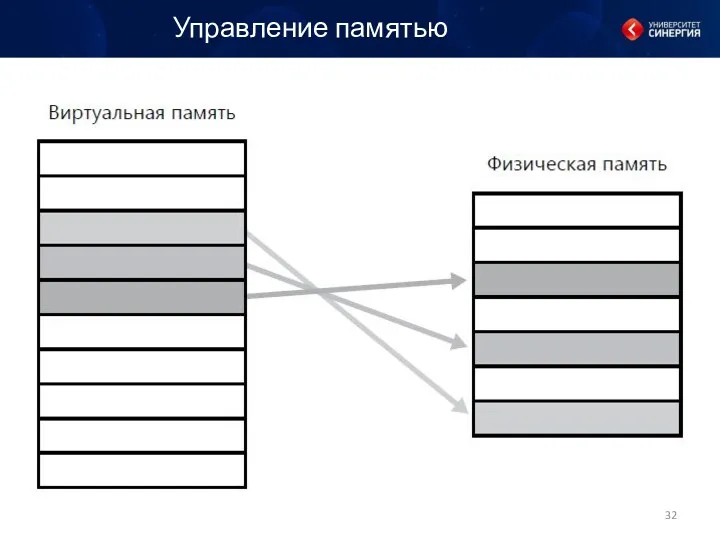 Управление памятью