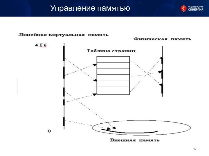 Управление памятью