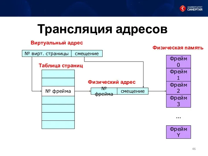 Трансляция адресов № вирт. страницы Виртуальный адрес смещение № фрейма