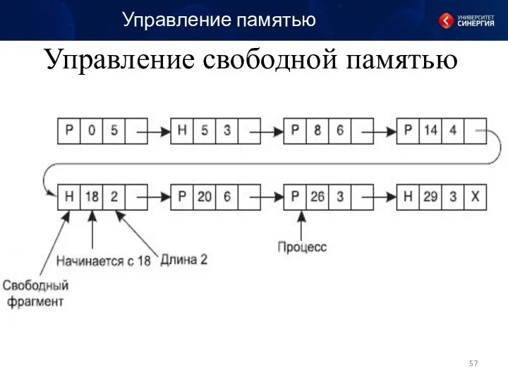 Управление памятью Управление свободной памятью