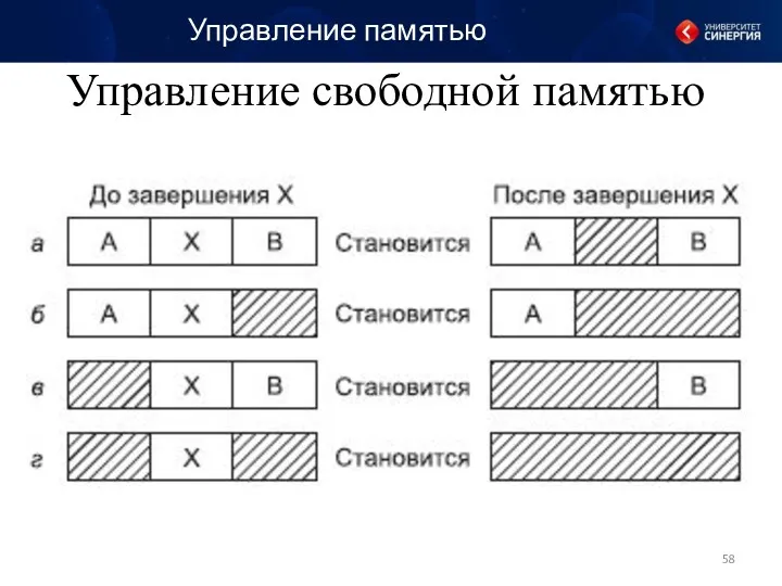 Управление памятью Управление свободной памятью