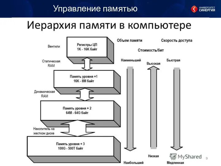 Управление памятью Иерархия памяти