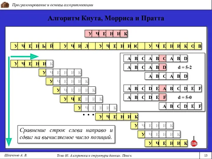 Программирование и основы алгоритмизации Тема 08. Алгоритмы и структуры данных.