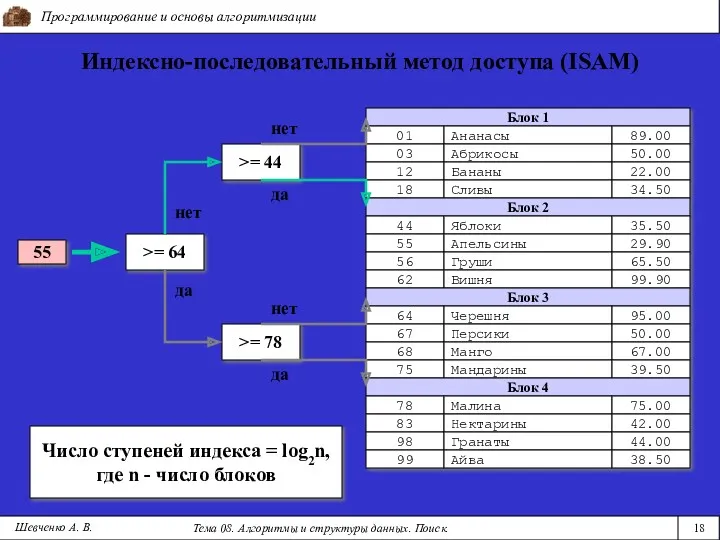 да Блок 1 Программирование и основы алгоритмизации Тема 08. Алгоритмы