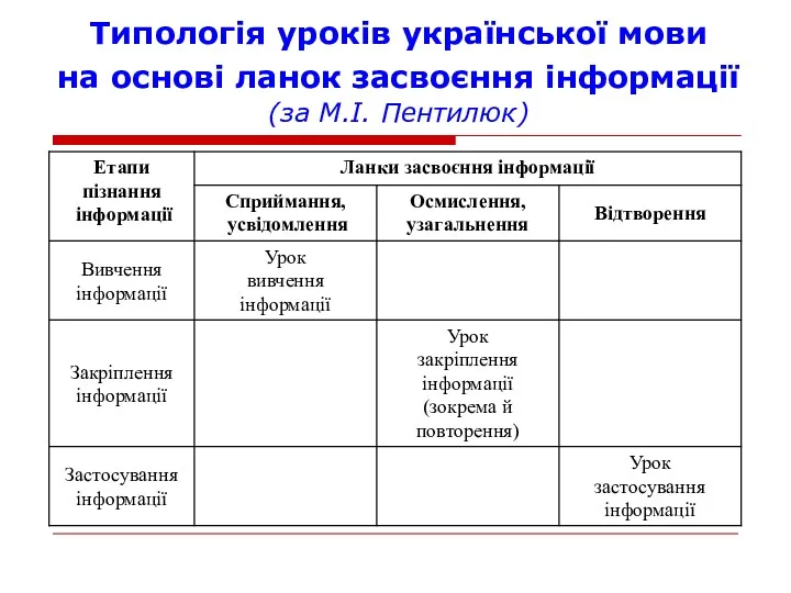 Типологія уроків української мови на основі ланок засвоєння інформації (за М.І. Пентилюк)