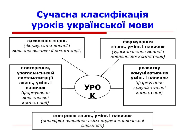 Сучасна класифікація уроків української мови