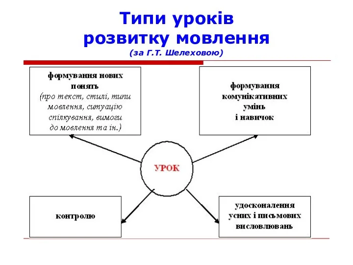 Типи уроків розвитку мовлення (за Г.Т. Шелеховою)