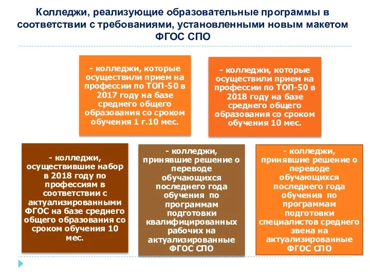 Колледжи, реализующие образовательные программы в соответствии с требованиями, установленными новым макетом ФГОС СПО