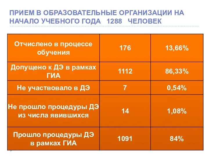 ПРИЕМ В ОБРАЗОВАТЕЛЬНЫЕ ОРГАНИЗАЦИИ НА НАЧАЛО УЧЕБНОГО ГОДА 1288 ЧЕЛОВЕК