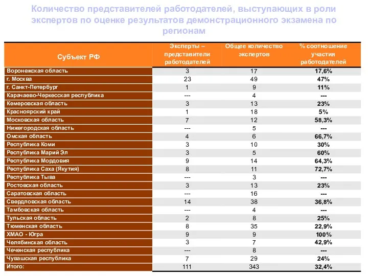 Количество представителей работодателей, выступающих в роли экспертов по оценке результатов демонстрационного экзамена по регионам