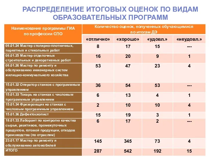 РАСПРЕДЕЛЕНИЕ ИТОГОВЫХ ОЦЕНОК ПО ВИДАМ ОБРАЗОВАТЕЛЬНЫХ ПРОГРАММ