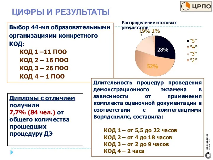 Выбор 44-мя образовательными организациями конкретного КОД: КОД 1 –11 ПОО