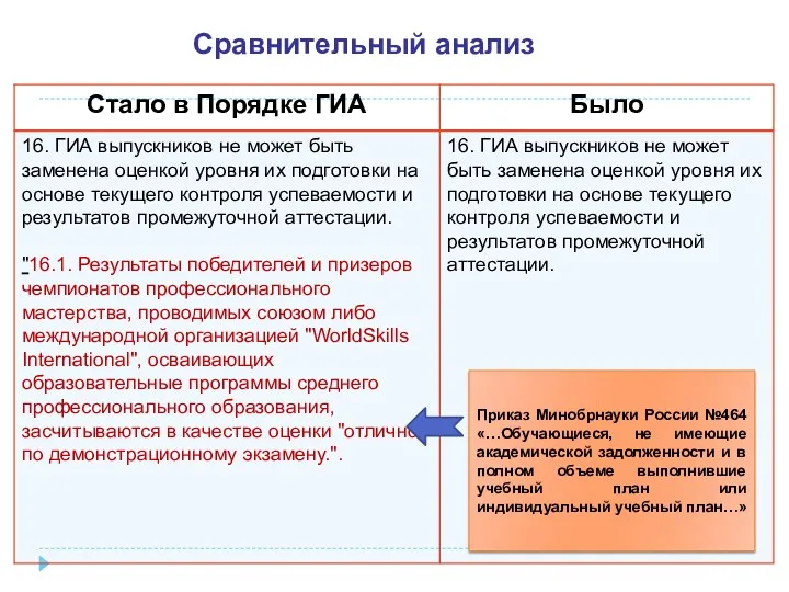 Приказ Минобрнауки России №464 «…Обучающиеся, не имеющие академической задолженности и