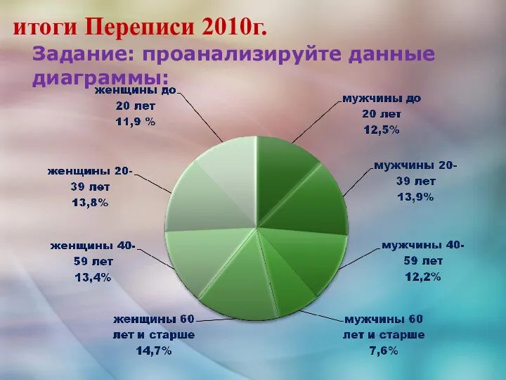 итоги Переписи 2010г. Задание: проанализируйте данные диаграммы: