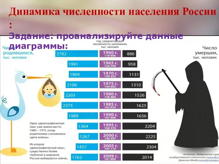 Динамика численности населения России : Задание: проанализируйте данные диаграммы: