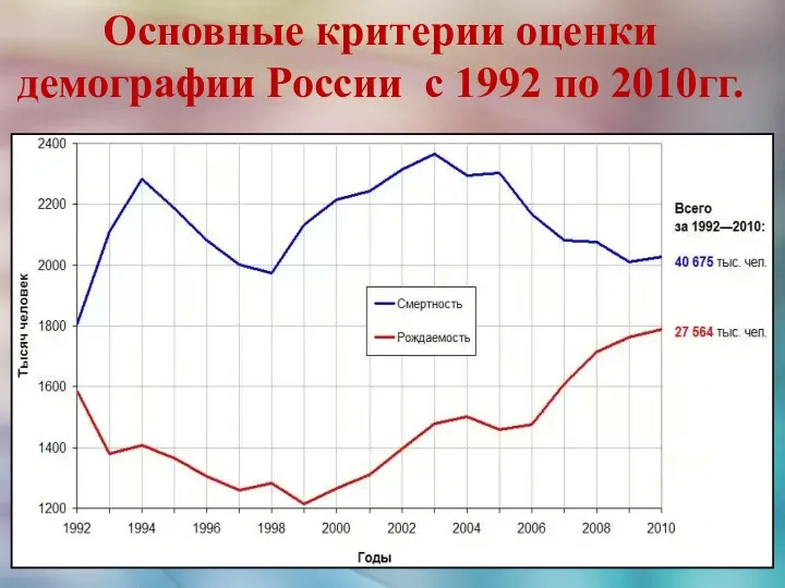 Основные критерии оценки демографии России с 1992 по 2010гг.