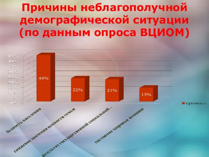 Причины неблагополучной демографической ситуации (по данным опроса ВЦИОМ)