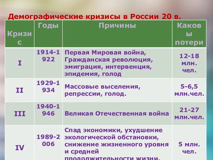 Демографические кризисы в России 20 в.