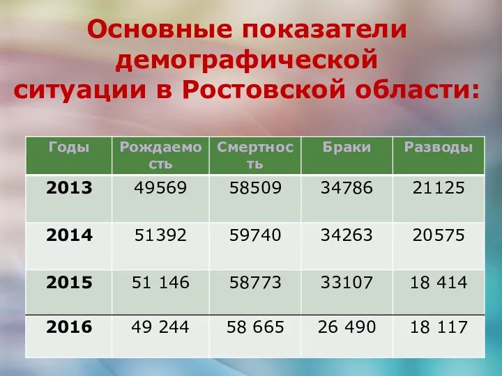 Основные показатели демографической ситуации в Ростовской области: