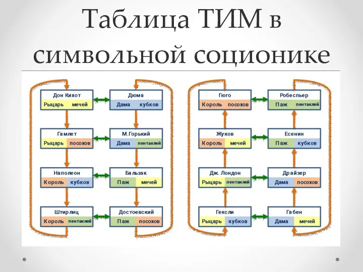 Таблица ТИМ в символьной соционике