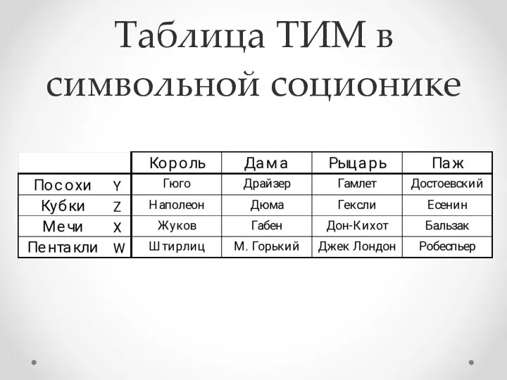 Таблица ТИМ в символьной соционике