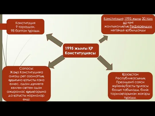 Конституция 1995 жылы 30 тамыз күні жалпыхалықтық Референдум негізінде қабылданды және 5 қыркүйек