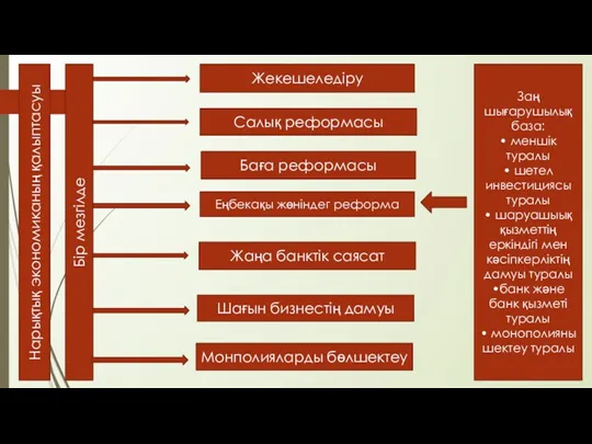 Нарықтық экономиканың қалыптасуы Бір мезгілде Жекешеледіру Салық реформасы Баға реформасы Еңбекақы жөніндег реформа