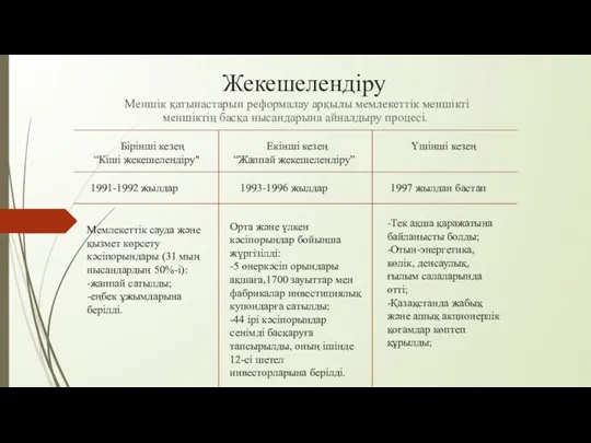 Жекешелендіру Меншік қатынастарын реформалау арқылы мемлекеттік меншікті меншіктің басқа нысандарына айналдыру процесі. Бірінші