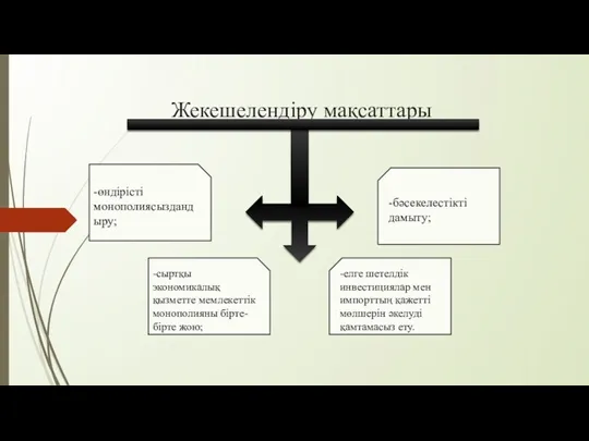 Жекешелендіру мақсаттары -өндірісті монополиясыздандыру; -сыртқы экономикалық қызметте мемлекеттік монополияны бірте-бірте